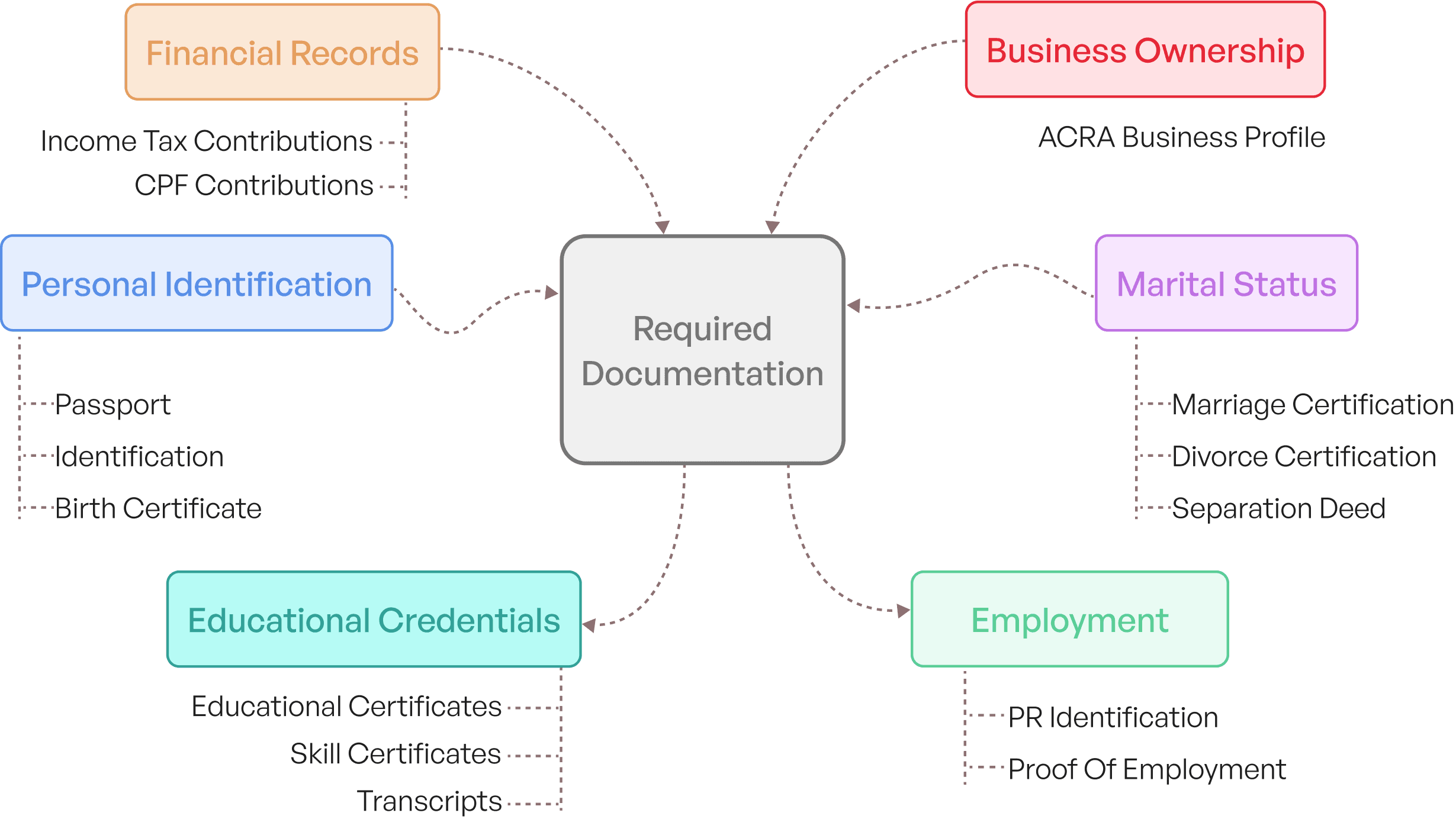 required documents for singapore citizenship