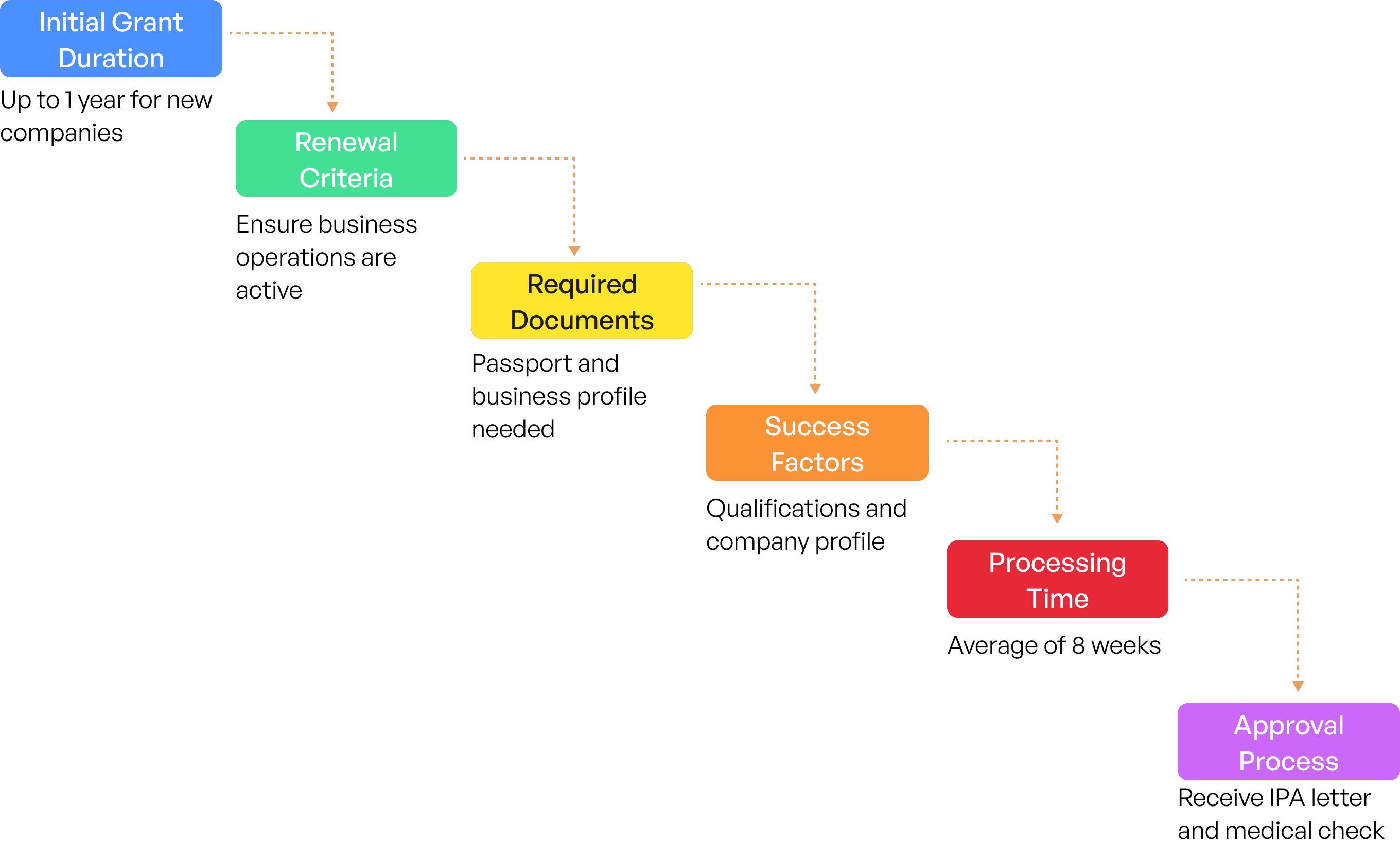 Employment Pass Application Process