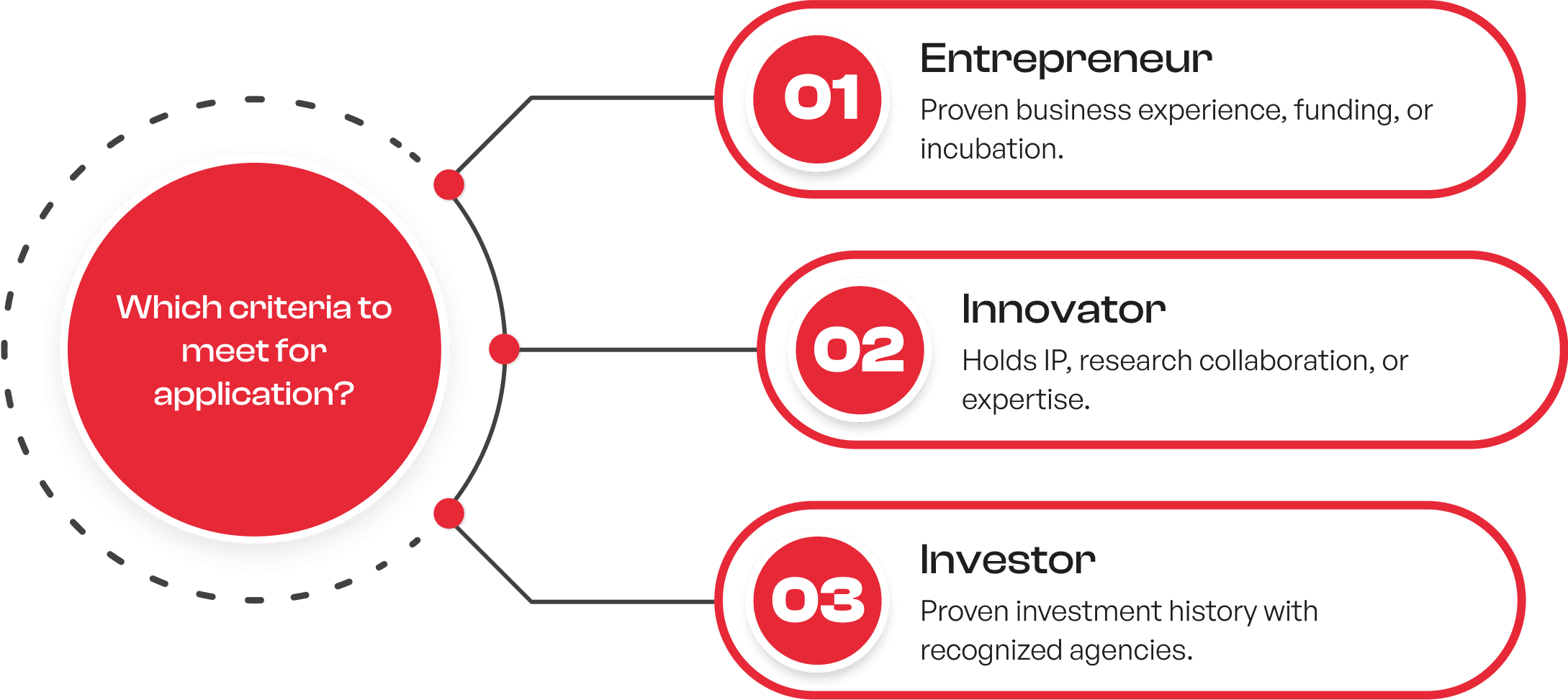 EntrePass Application Criteria
