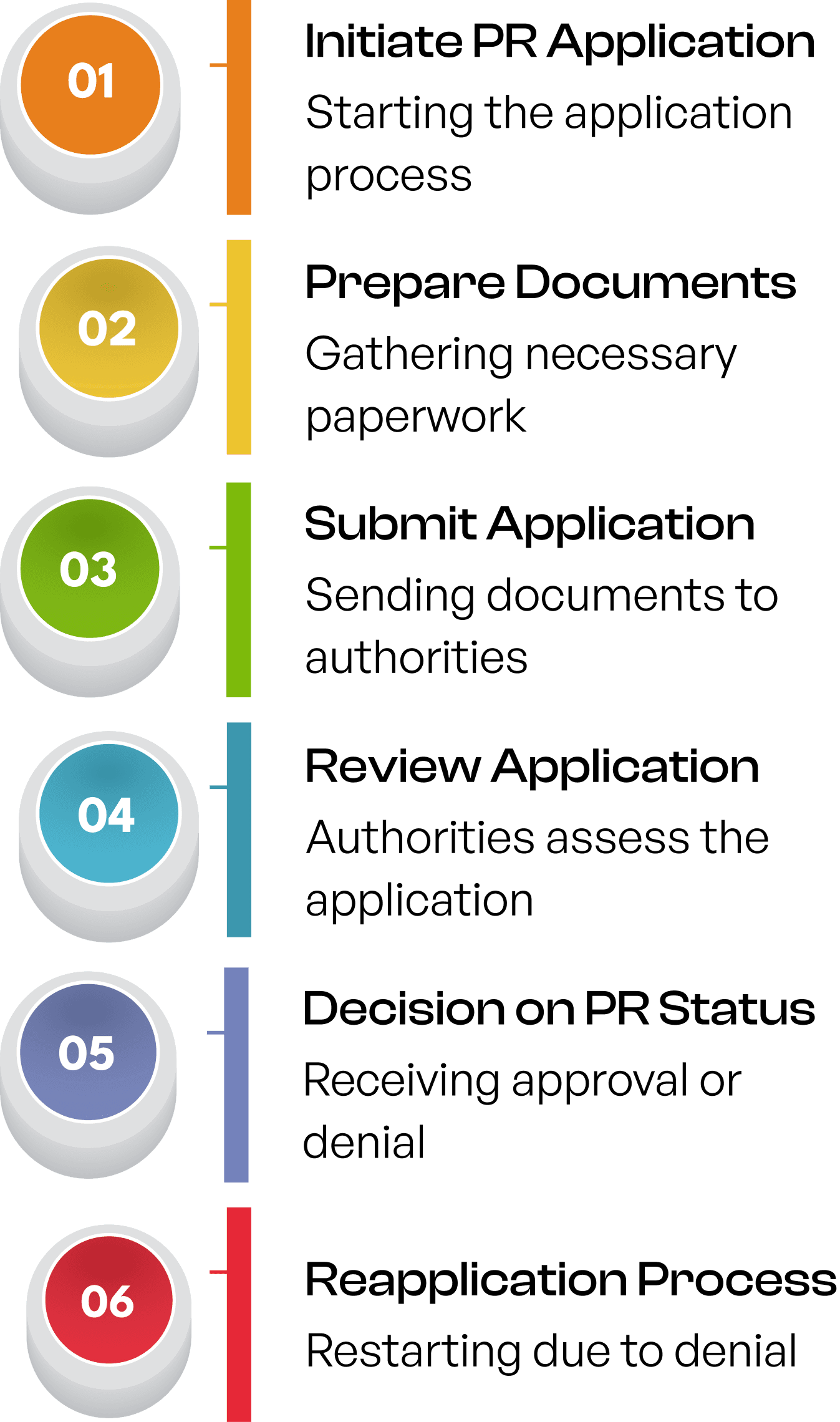 PR Application Process