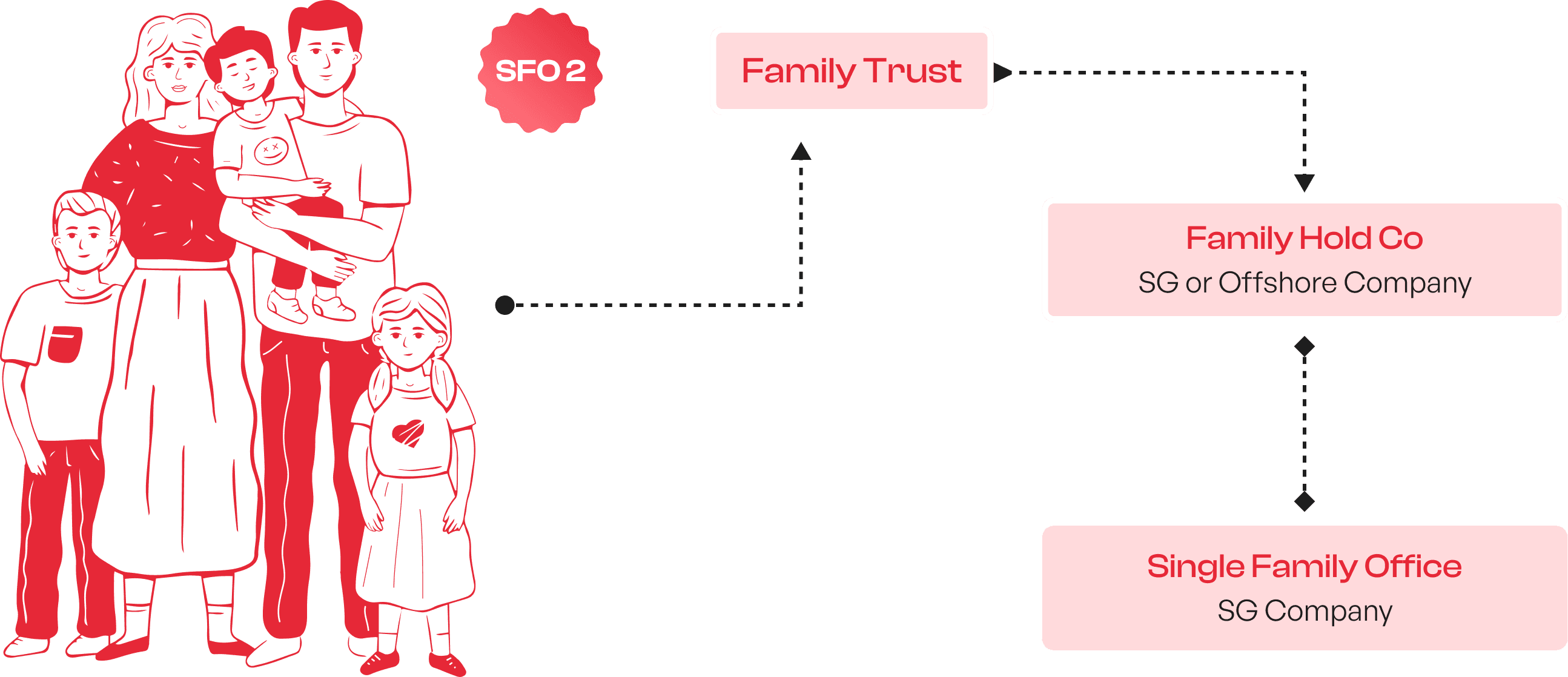 single family office sg